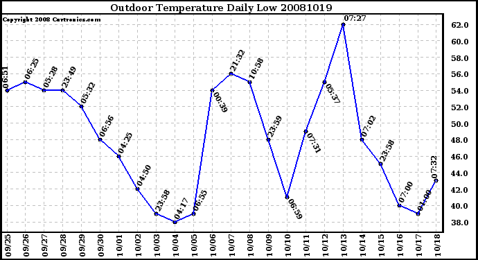 Milwaukee Weather Outdoor Temperature Daily Low