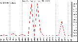 Milwaukee Weather Rain (By Day) (inches)