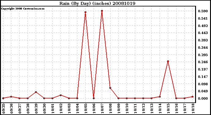 Milwaukee Weather Rain (By Day) (inches)