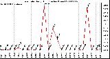 Milwaukee Weather Rain Rate Daily High (Inches/Hour)