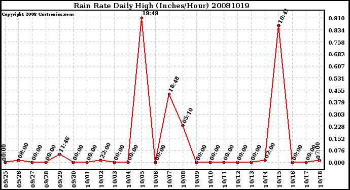 Milwaukee Weather Rain Rate Daily High (Inches/Hour)
