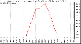 Milwaukee Weather Average Solar Radiation per Hour W/m2 (Last 24 Hours)