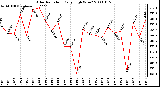 Milwaukee Weather Solar Radiation Daily High W/m2