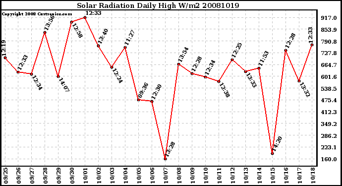 Milwaukee Weather Solar Radiation Daily High W/m2