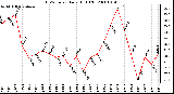 Milwaukee Weather THSW Index Daily High (F)