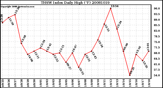 Milwaukee Weather THSW Index Daily High (F)