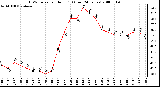 Milwaukee Weather THSW Index per Hour (F) (Last 24 Hours)