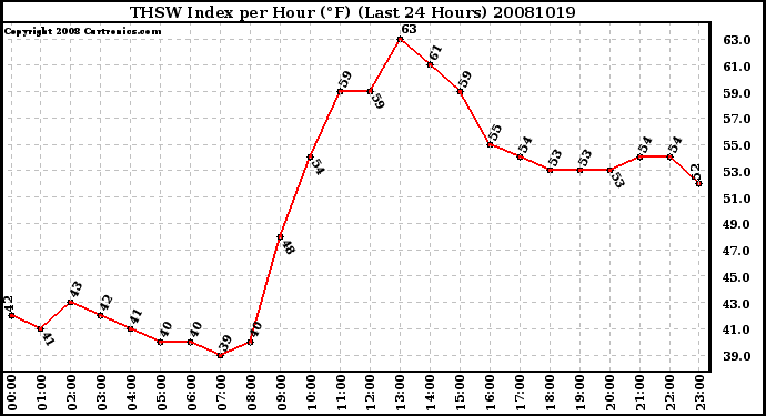 Milwaukee Weather THSW Index per Hour (F) (Last 24 Hours)