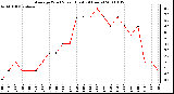 Milwaukee Weather Average Wind Speed (Last 24 Hours)