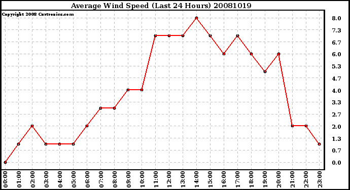 Milwaukee Weather Average Wind Speed (Last 24 Hours)