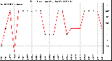 Milwaukee Weather Wind Direction (By Day)