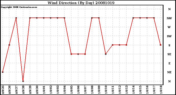 Milwaukee Weather Wind Direction (By Day)