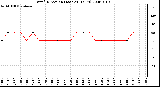 Milwaukee Weather Wind Direction (Last 24 Hours)