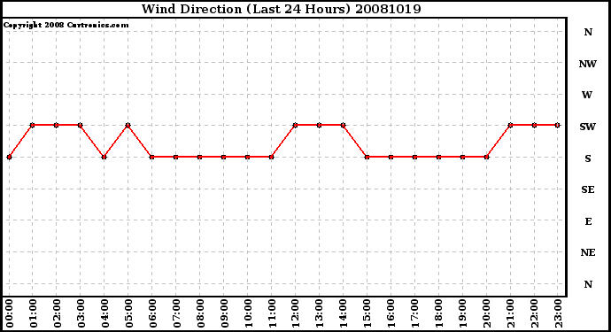 Milwaukee Weather Wind Direction (Last 24 Hours)