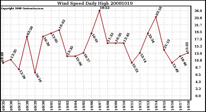 Milwaukee Weather Wind Speed Daily High