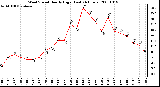 Milwaukee Weather Wind Speed Hourly High (Last 24 Hours)