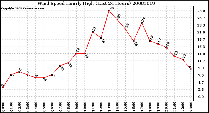 Milwaukee Weather Wind Speed Hourly High (Last 24 Hours)