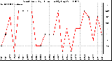 Milwaukee Weather Wind Daily High Direction (By Day)