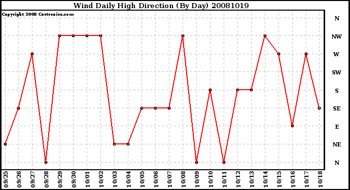 Milwaukee Weather Wind Daily High Direction (By Day)