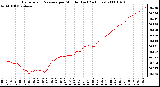 Milwaukee Weather Barometric Pressure per Minute (Last 24 Hours)