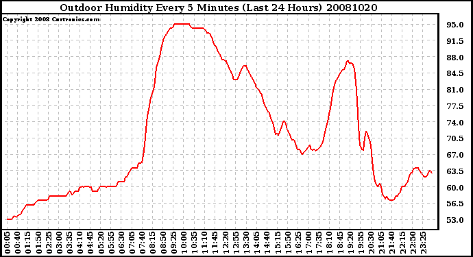 Milwaukee Weather Outdoor Humidity Every 5 Minutes (Last 24 Hours)