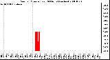 Milwaukee Weather Rain per Minute (Last 24 Hours) (inches)