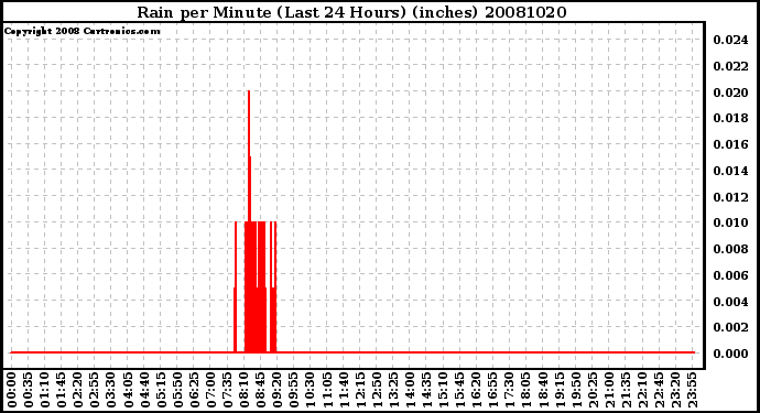 Milwaukee Weather Rain per Minute (Last 24 Hours) (inches)