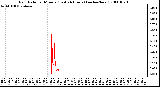 Milwaukee Weather Rain Rate per Minute (Last 24 Hours) (inches/hour)