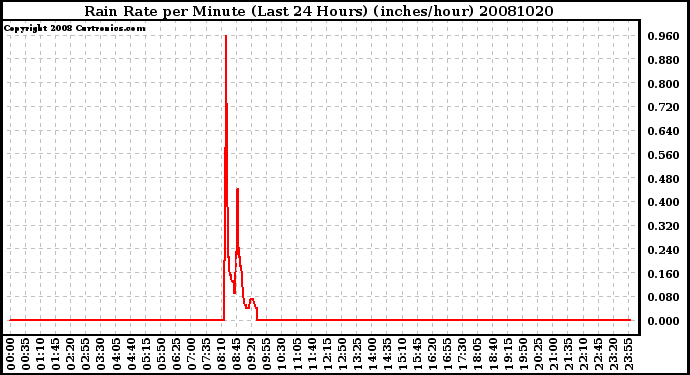 Milwaukee Weather Rain Rate per Minute (Last 24 Hours) (inches/hour)