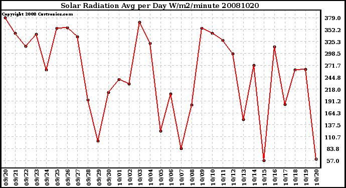 Milwaukee Weather Solar Radiation Avg per Day W/m2/minute