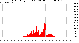 Milwaukee Weather Solar Radiation per Minute W/m2 (Last 24 Hours)