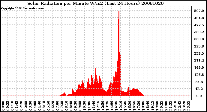 Milwaukee Weather Solar Radiation per Minute W/m2 (Last 24 Hours)