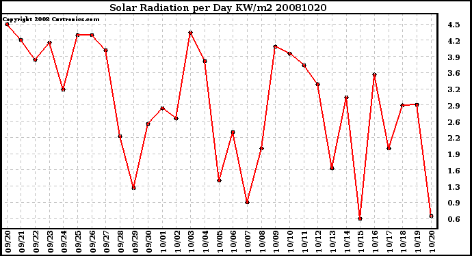 Milwaukee Weather Solar Radiation per Day KW/m2