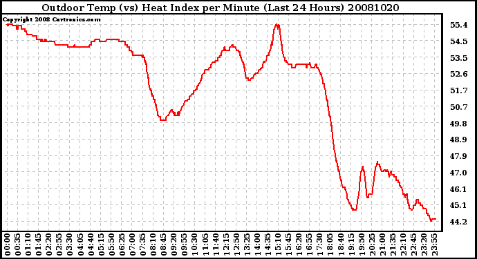 Milwaukee Weather Outdoor Temp (vs) Heat Index per Minute (Last 24 Hours)