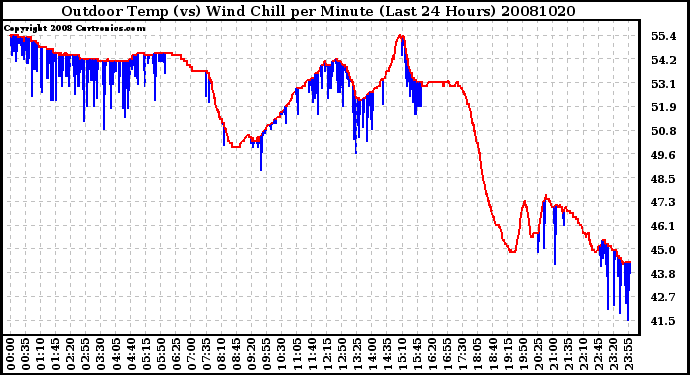 Milwaukee Weather Outdoor Temp (vs) Wind Chill per Minute (Last 24 Hours)