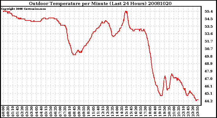 Milwaukee Weather Outdoor Temperature per Minute (Last 24 Hours)