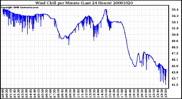 Milwaukee Weather Wind Chill per Minute (Last 24 Hours)