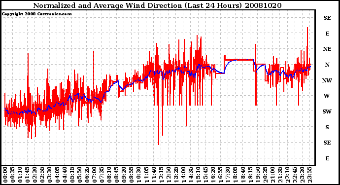 Milwaukee Weather Normalized and Average Wind Direction (Last 24 Hours)