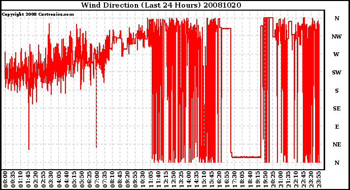 Milwaukee Weather Wind Direction (Last 24 Hours)