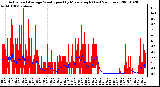 Milwaukee Weather Actual and Average Wind Speed by Minute mph (Last 24 Hours)