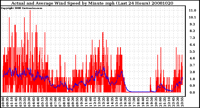 Milwaukee Weather Actual and Average Wind Speed by Minute mph (Last 24 Hours)