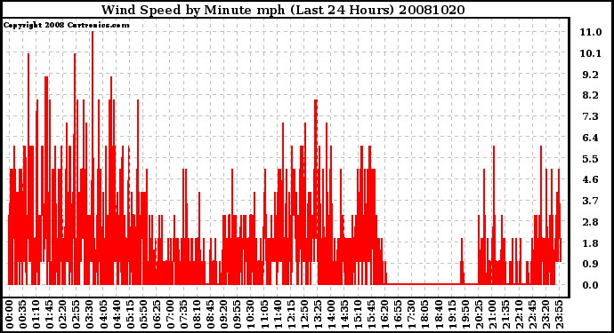 Milwaukee Weather Wind Speed by Minute mph (Last 24 Hours)