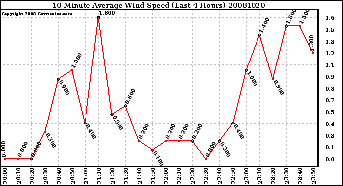 Milwaukee Weather 10 Minute Average Wind Speed (Last 4 Hours)