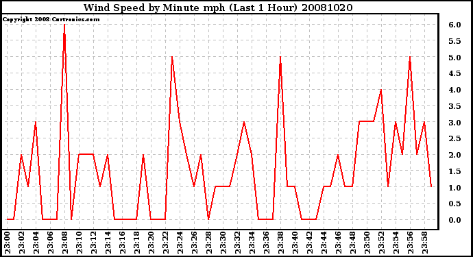 Milwaukee Weather Wind Speed by Minute mph (Last 1 Hour)