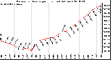 Milwaukee Weather Barometric Pressure per Hour (Last 24 Hours)