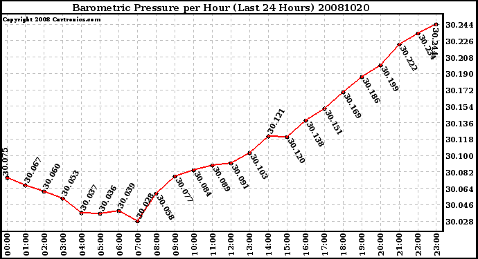 Milwaukee Weather Barometric Pressure per Hour (Last 24 Hours)