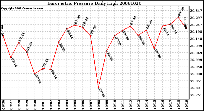 Milwaukee Weather Barometric Pressure Daily High