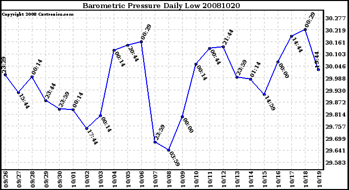 Milwaukee Weather Barometric Pressure Daily Low