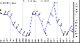 Milwaukee Weather Wind Chill Daily Low