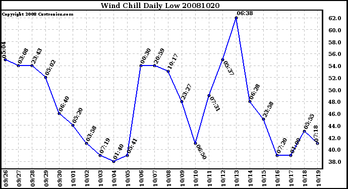 Milwaukee Weather Wind Chill Daily Low